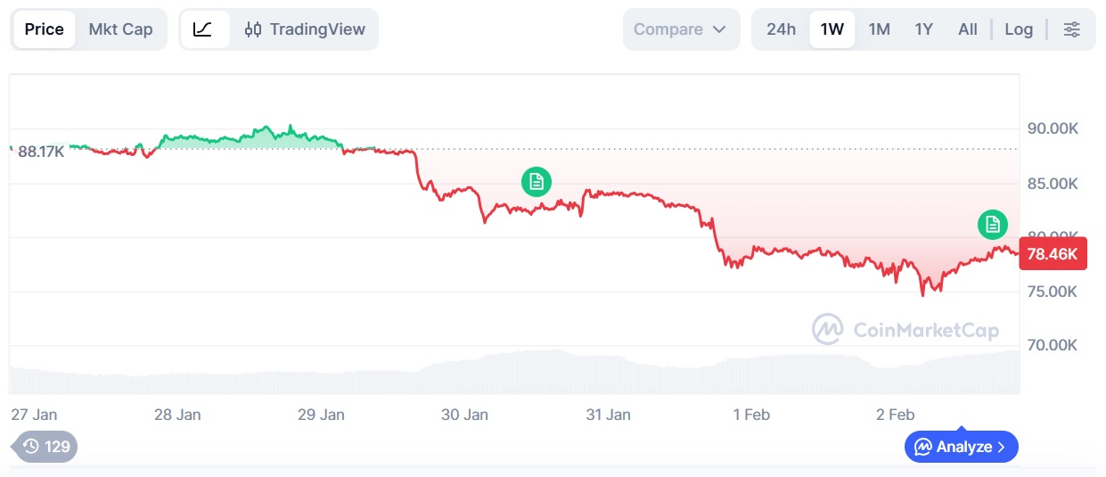 Цена биткоина (BTC) к USD. Источник: CoinMarketCap