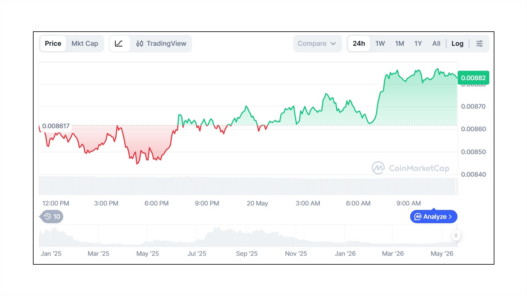Цена Pudgy Penguins (PENGU) к USD. Источник: CoinMarketCap