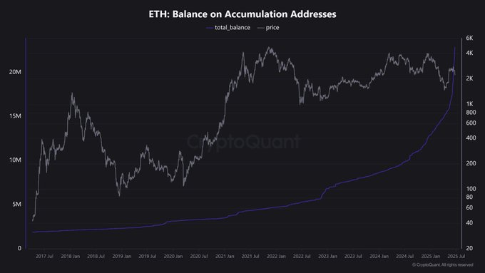 График ETH Balance on Accumulation Addresses с сопоставлением объёма накоплений и цены Ethereum // Источник: CryptoQuant