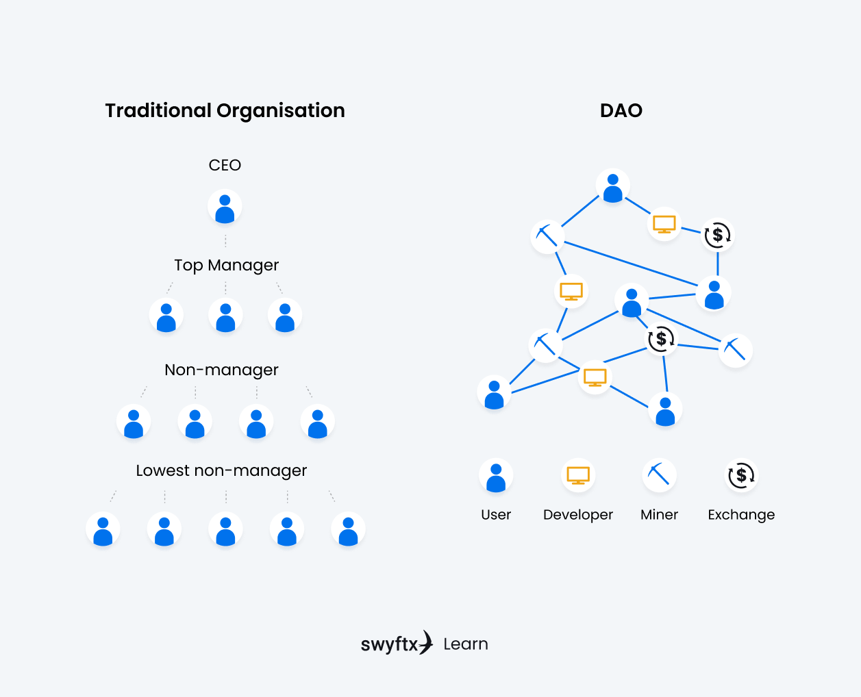 Инфографика сравнения традиционной организации и DAO с иерархической и сетевой структурой управления // Источник: Swyftx Learn