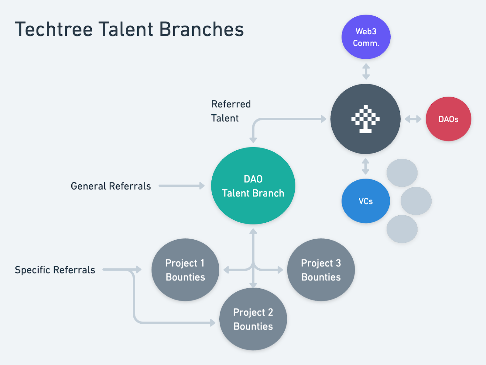 Инфографика TechTree Talent Branch с DAO Talent Branch, баунти проектов, Web3-сообществом и VC // Источник: Gitcoin Governance