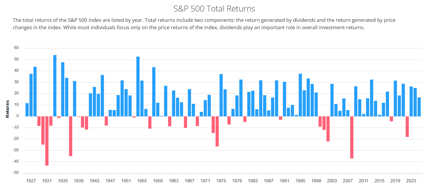История доходности S&P 500 показывает, что периоды резких падений регулярно сменяются фазами устойчивого роста // Источник: Slickcharts.com