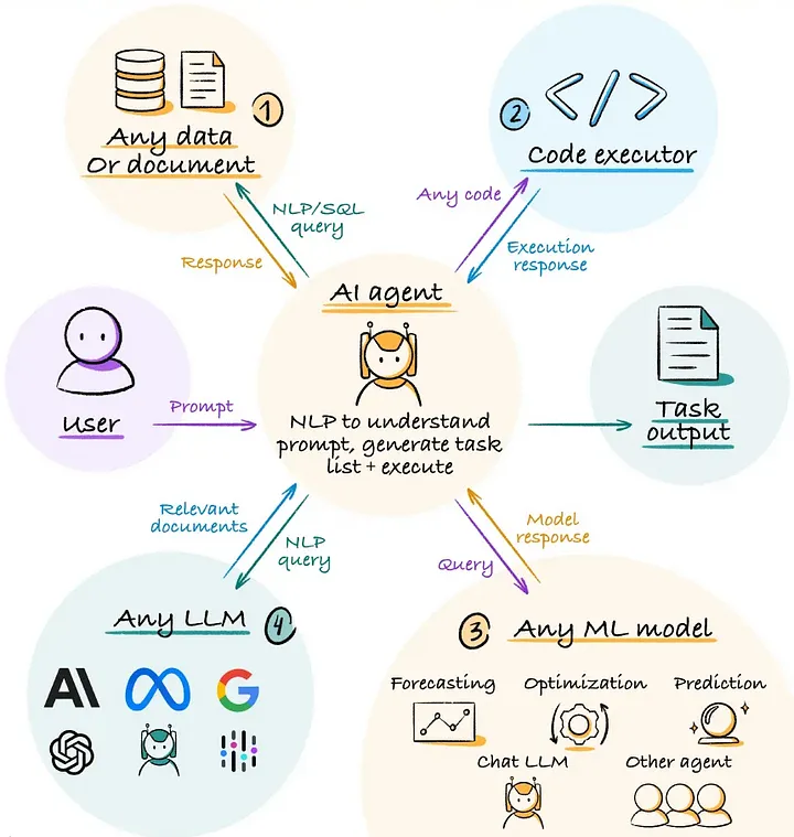 Схема создания ИИ-агента своими руками // Источник: Abhishek Reddy (Medium)
