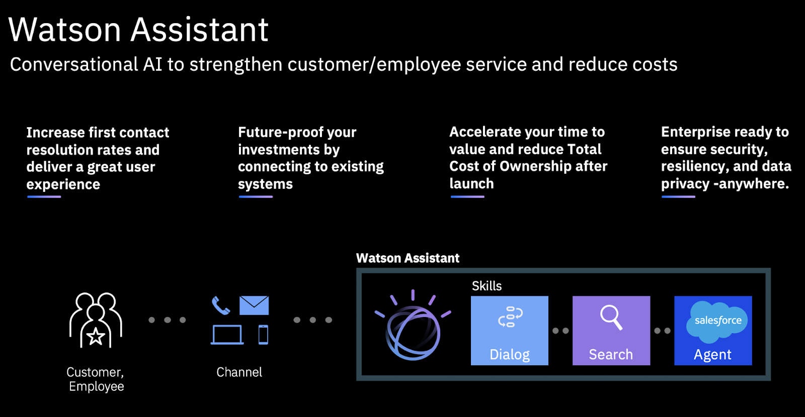 Схема работы Watson Assistant // Источник: Salesforce AppExchange
