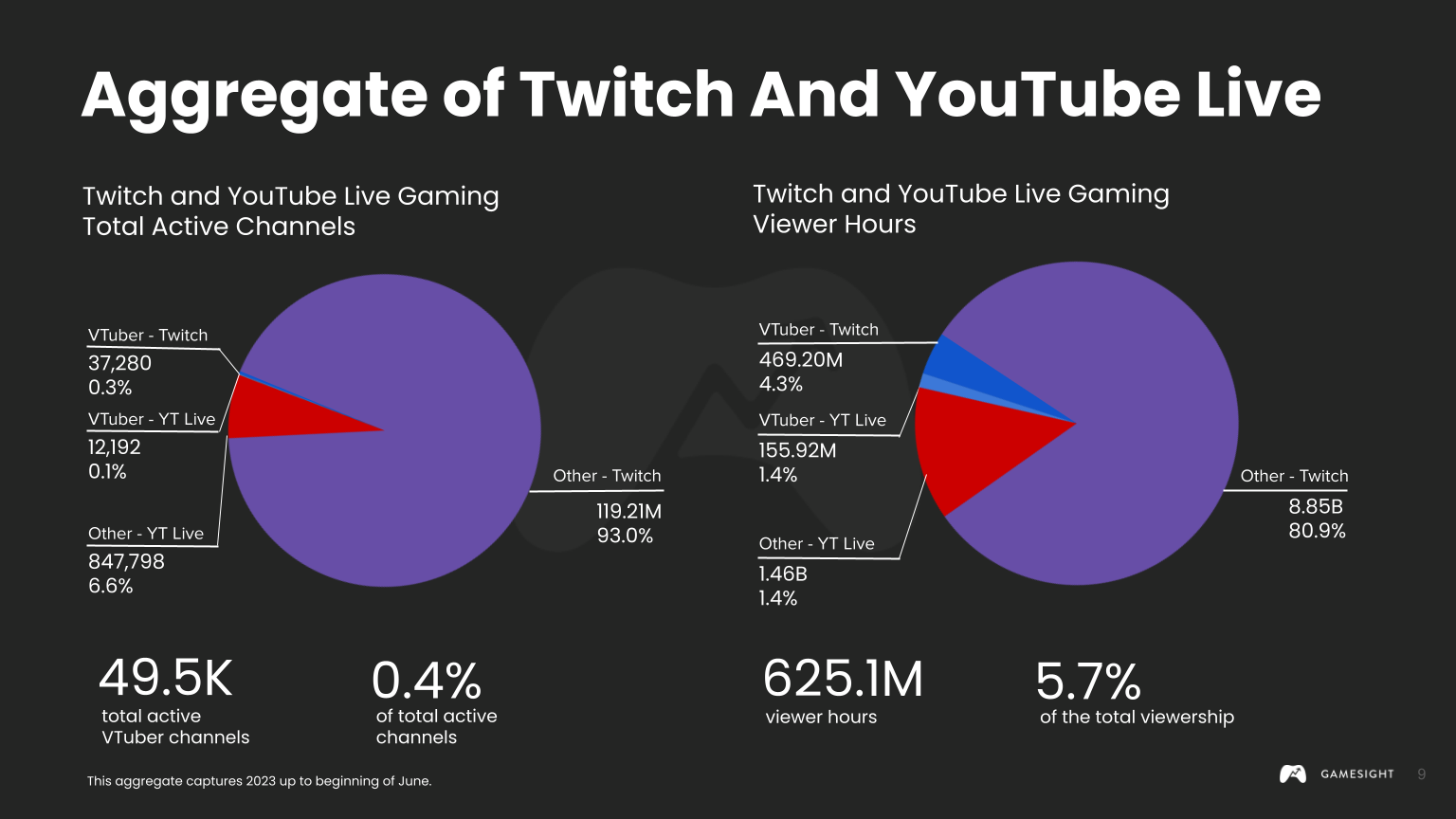 Публикация VTuber на Twitch и YouTube в режиме реального времени Источник: Gamesight