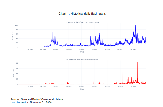 Активность флэш-кредитов достигает рекордных уровней // Источник: Bank of Canada