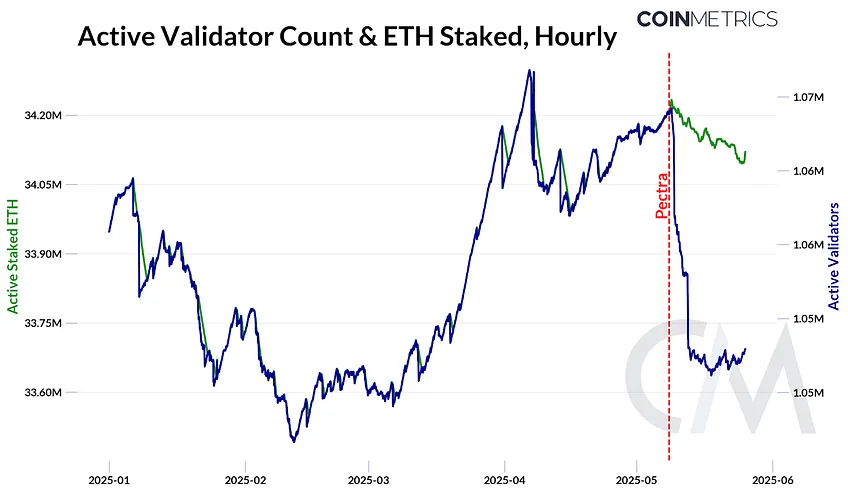 График Active Validator Count и ETH Staked в сети Ethereum с отметкой обновления Pectra // Источник: CoinMetrics