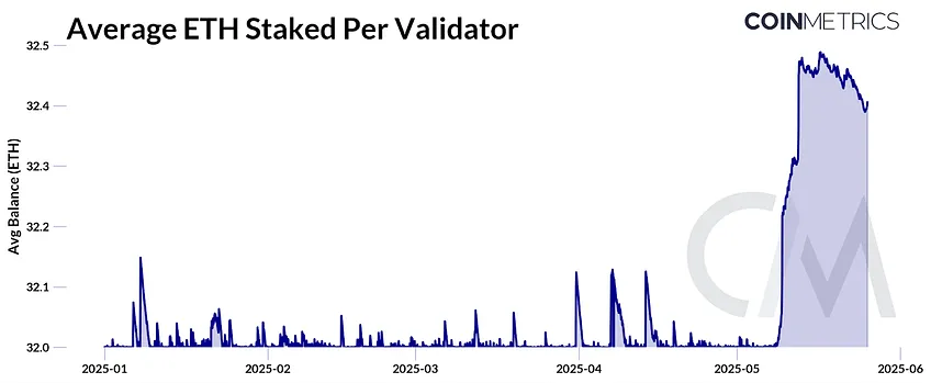 График Average ETH Staked Per Validator в сети Ethereum с ростом среднего баланса валидатора // Источник: CoinMetrics