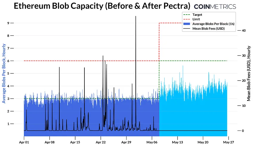 График Ethereum Blob Capacity до и после Pectra с данными по blobs на блок и средней комиссии // Источник: CoinMetrics