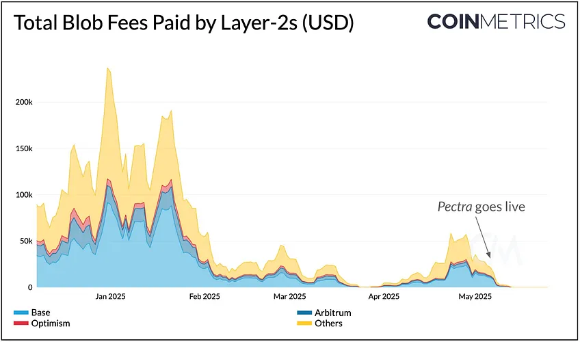 График Total Blob Fees Paid by Layer-2s в сети Ethereum с отметкой запуска Pectra // Источник: CoinMetrics