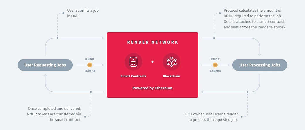 Render Network связывает заказчиков и GPU-владельцев через смарт-контракты // Источник: Coingecko