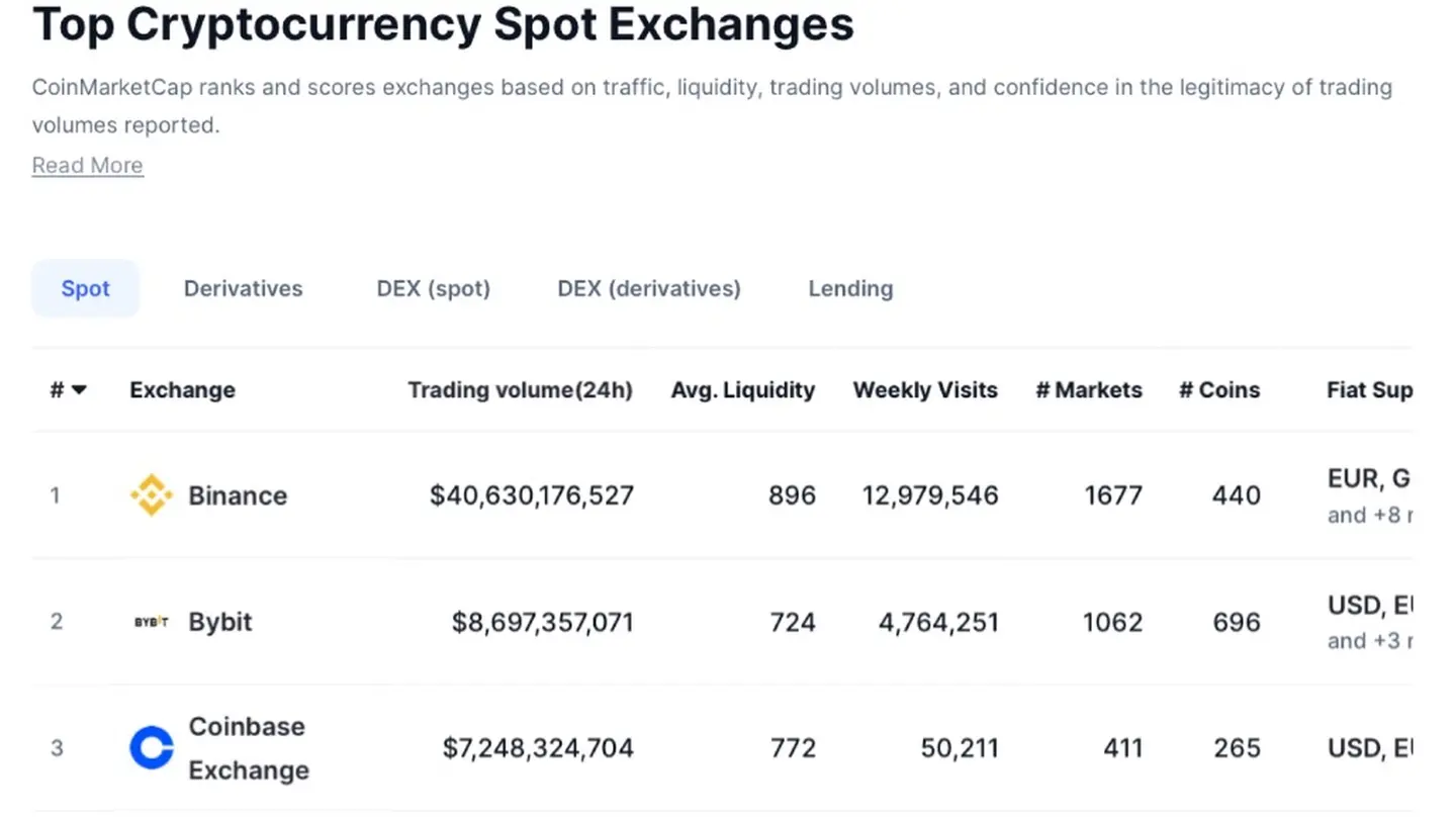 Рейтинг криптовалютных бирж // Источник: coinmarketcap.com