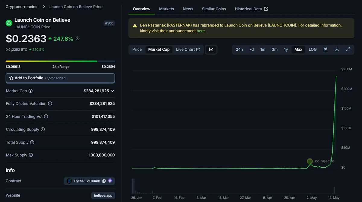 Капитализация токена на Believe взлетела до $234 млн за сутки // Источник: Believe App