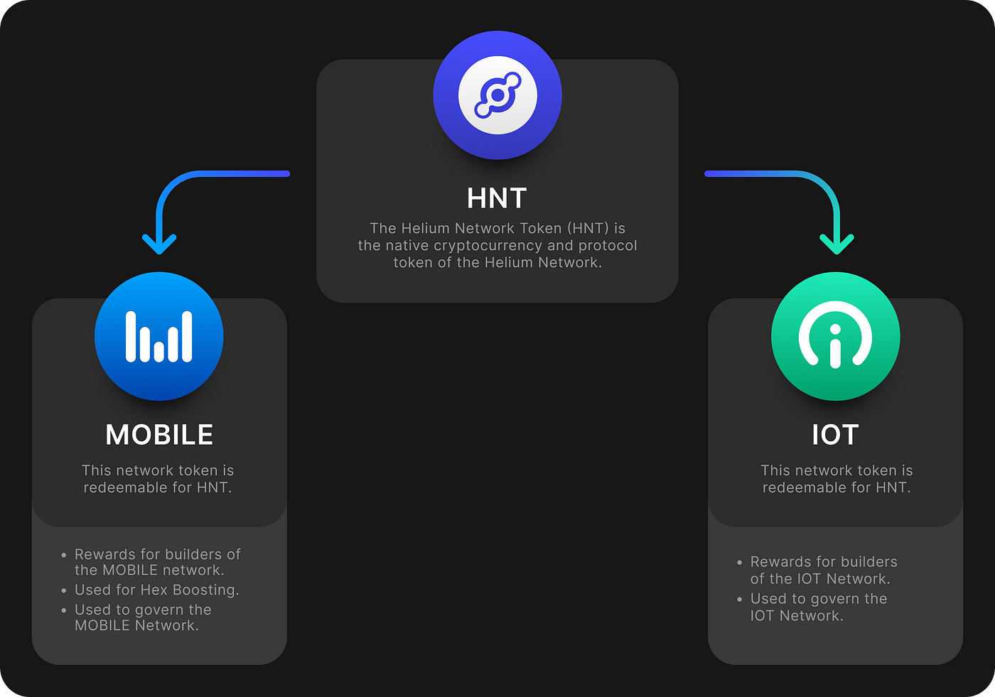 Как работает Helium: вознаграждения в MOBILE и IOT конвертируются в HNT // Исчтоник: Medium