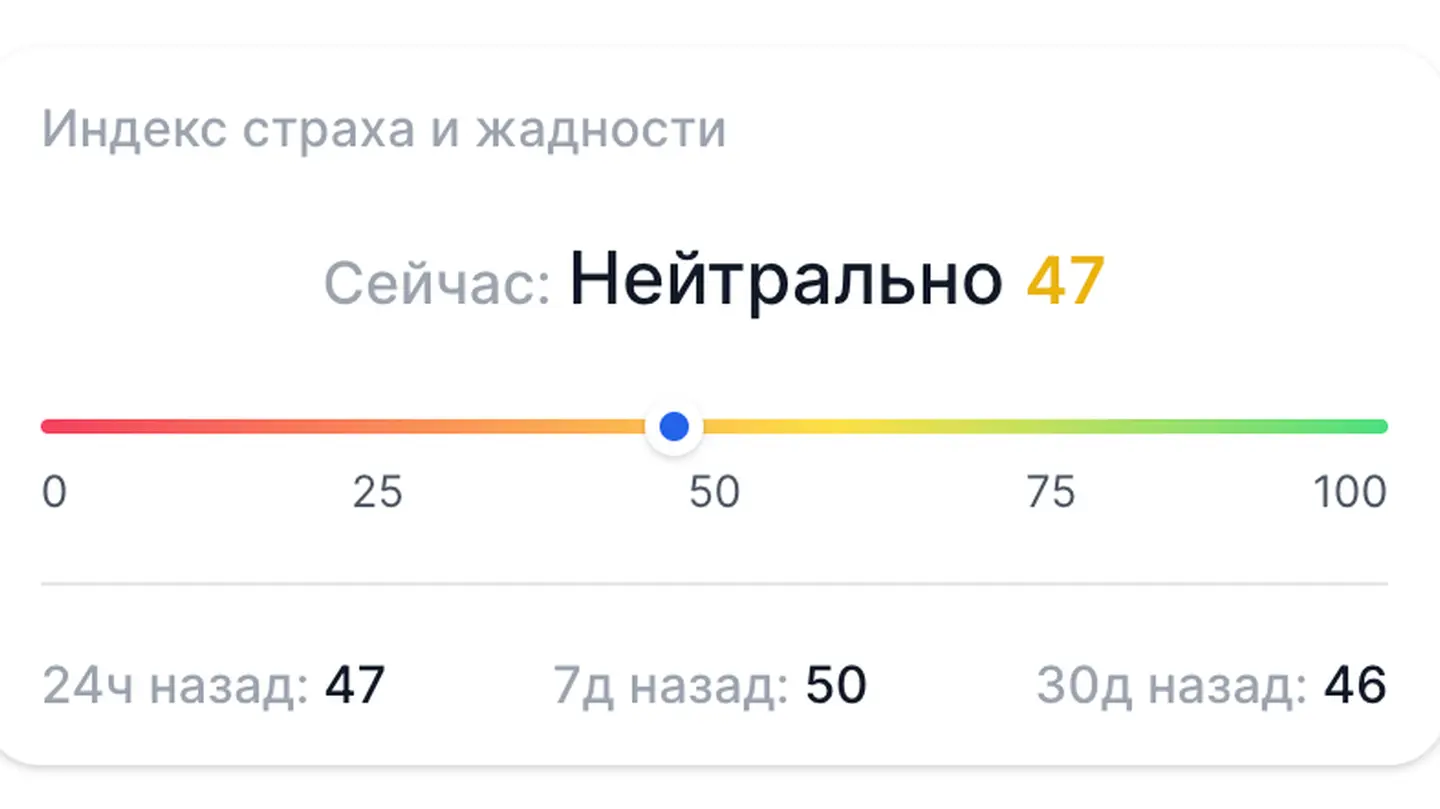 Шкала индекса страха и жадности // Источник: dropstab