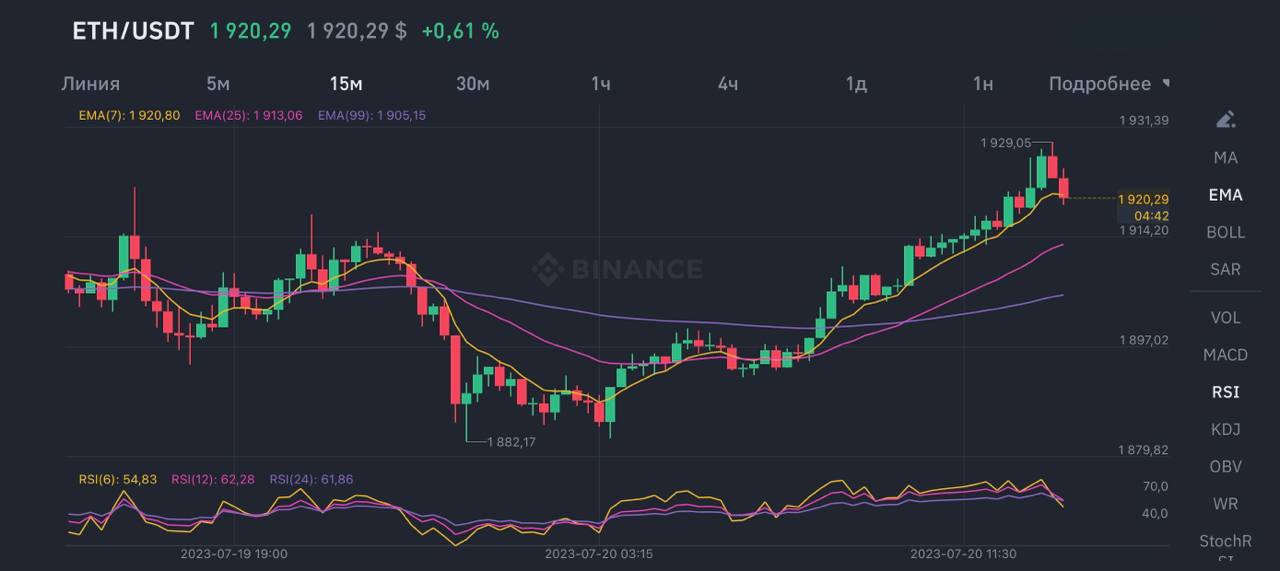 График стоимости ETH на 20.07.2023