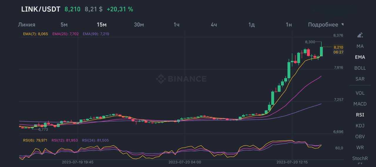 График стоимости LINK на 20.07.2023