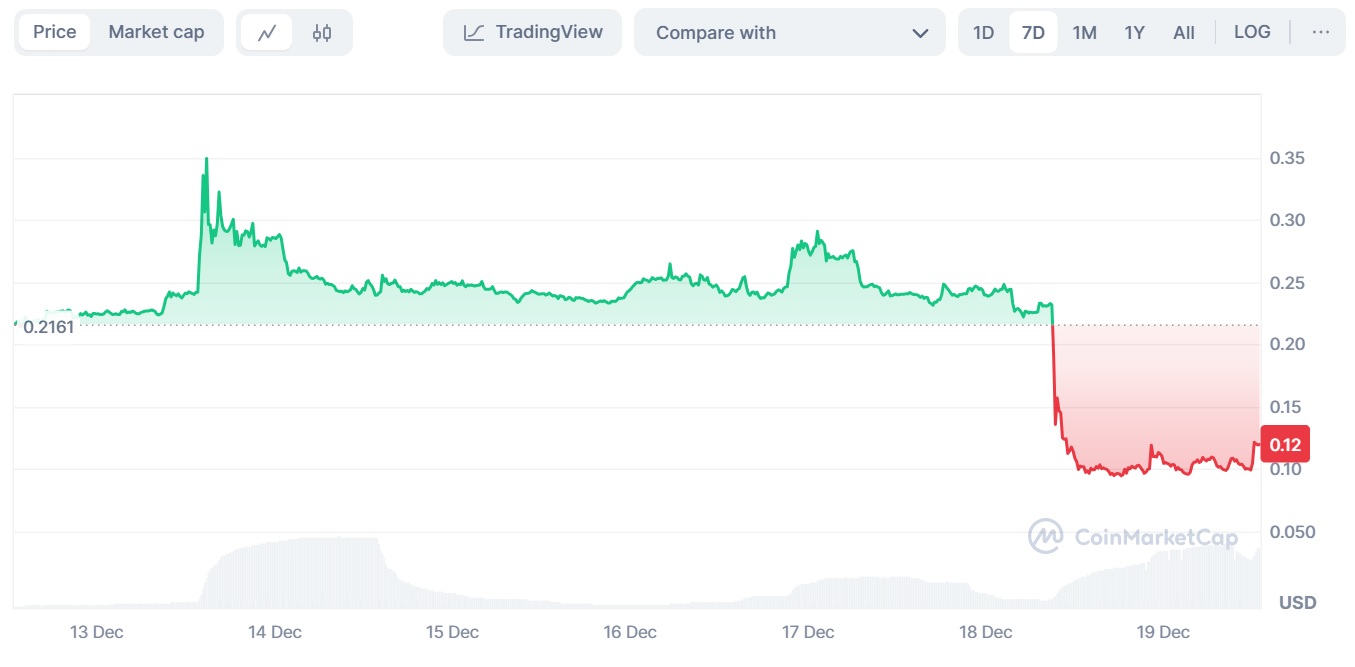 График стоимости WazirX (WRX) к USD. Источник: Coinmarketcap
