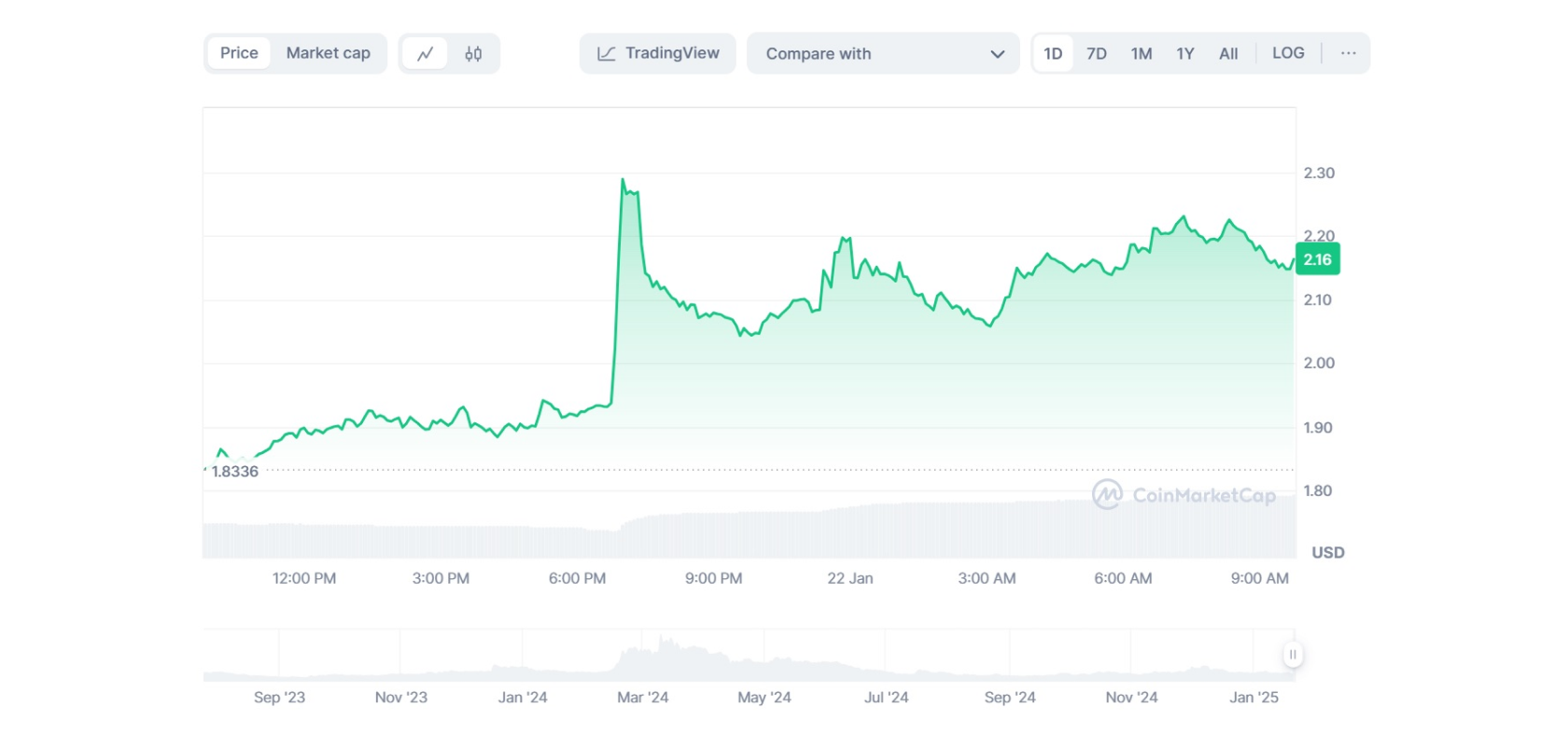 График стоимости токена Wordlcoin (WLD) к USD. Источник: Coinmarketcap