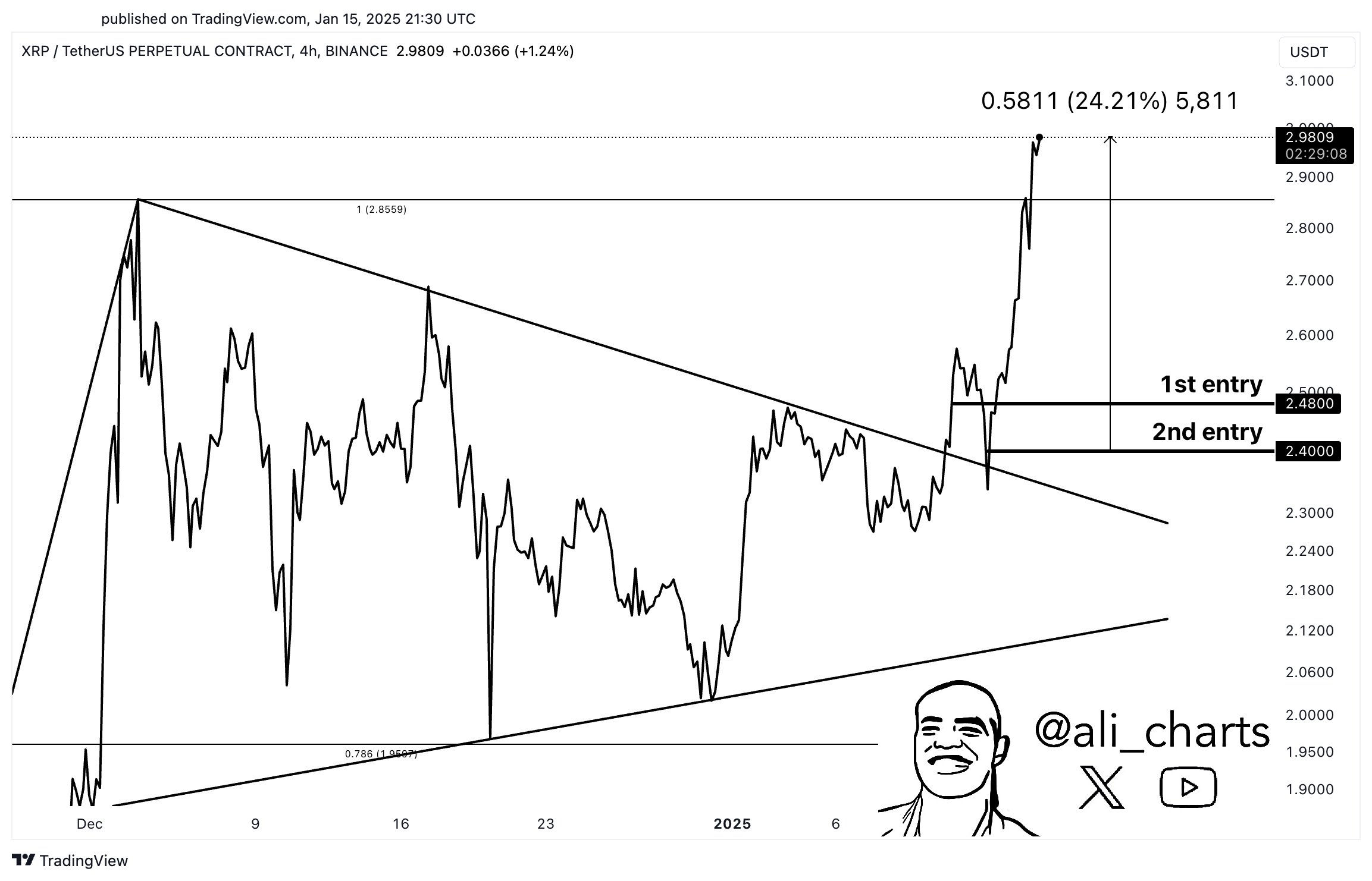Технический анализ токена Ripple (XRP). Источник: Ali Charts