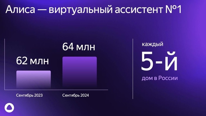 С 2023 по 2024 число пользователей «Алисы» увеличилось в 2 раза // Источник: Voiceapp.ru