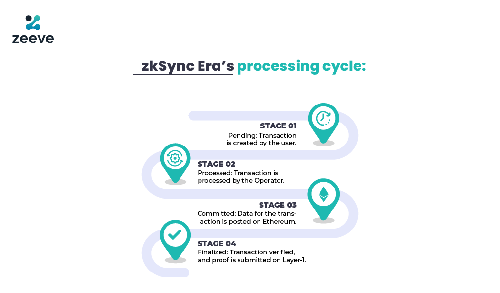 Схематичная визуализация zkSync // Источник: Zeeve