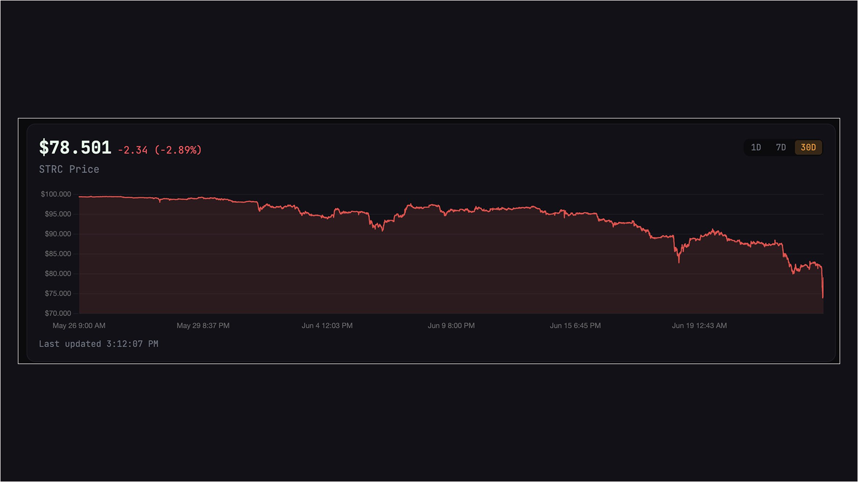 Динамика цены STRC за последний месяц. Источник: Strategy