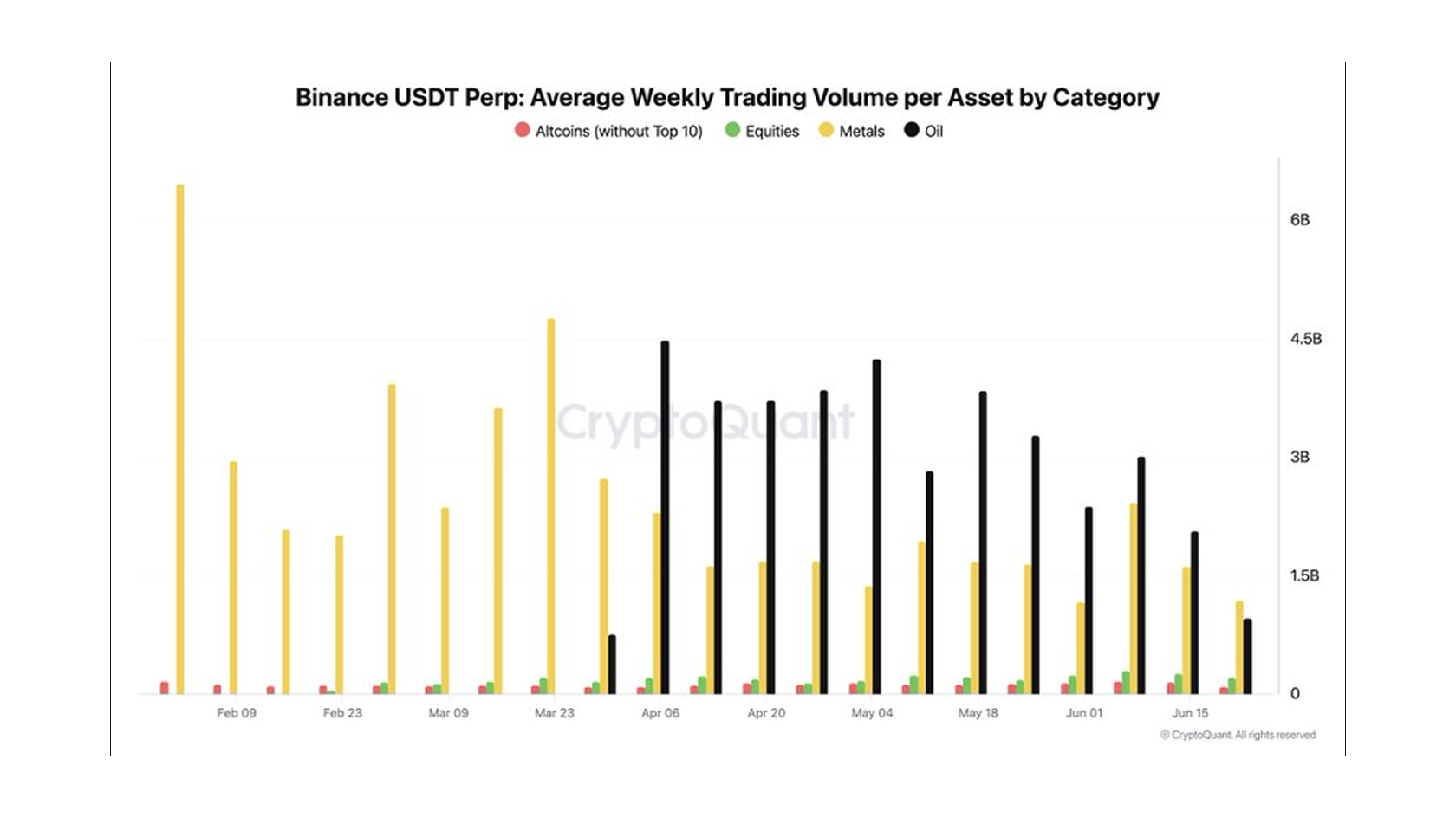 Средние недельные объёмы торгов USDT-контрактами на Binance по категориям. Источник: CryptoQuant