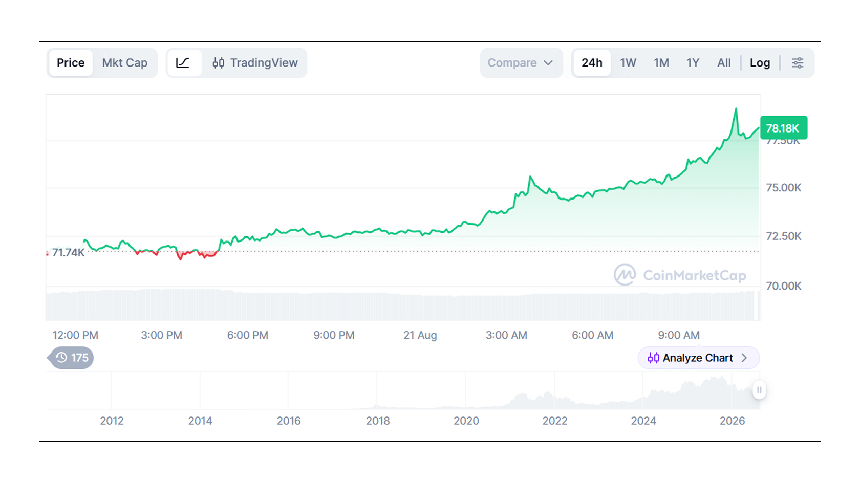 Цена биткоина (BTC) к USD. Источник: CoinMarketCap