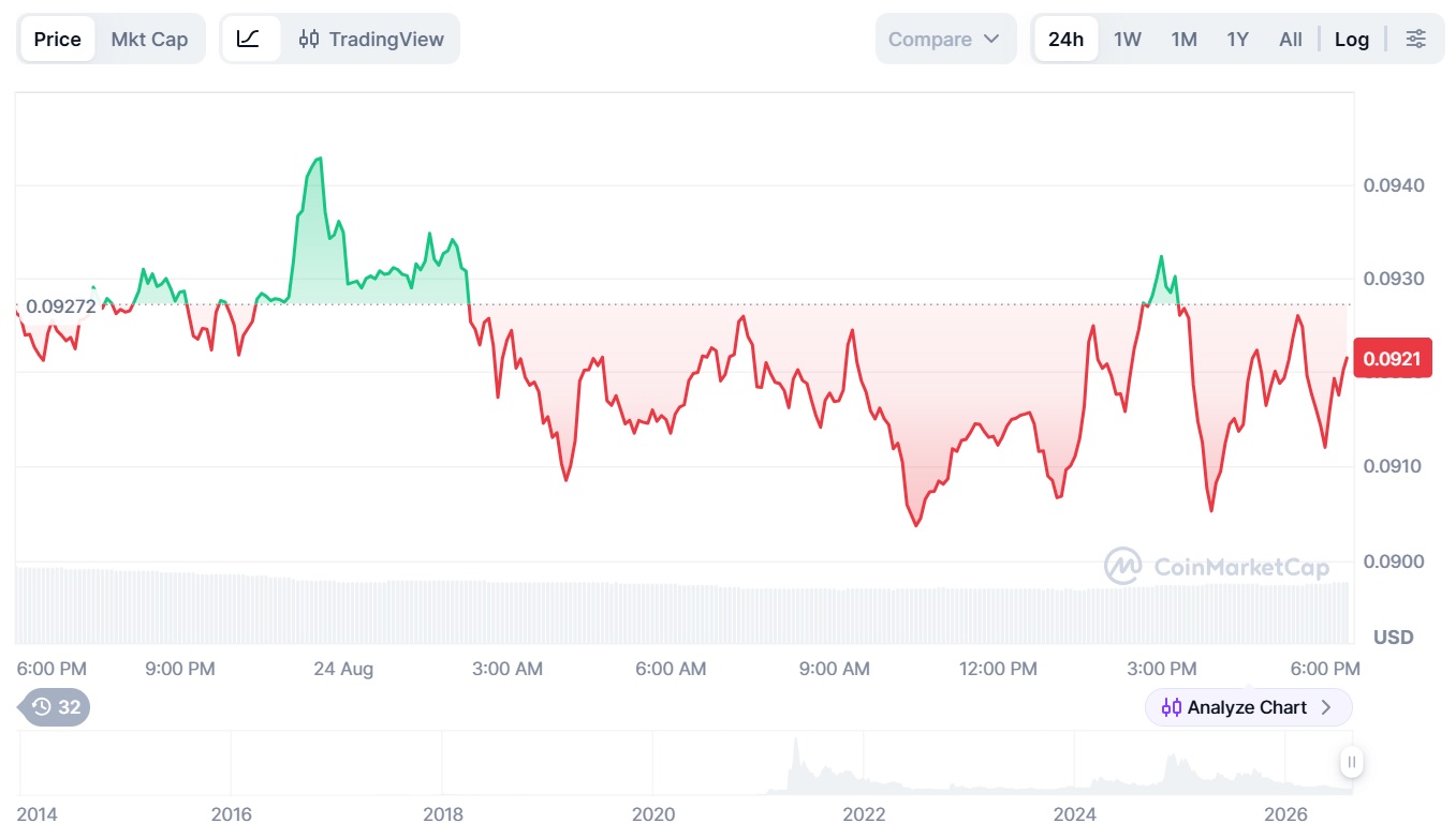 Цена Dogecoin (DOGE) к USD. Источник: CoinMarketCap