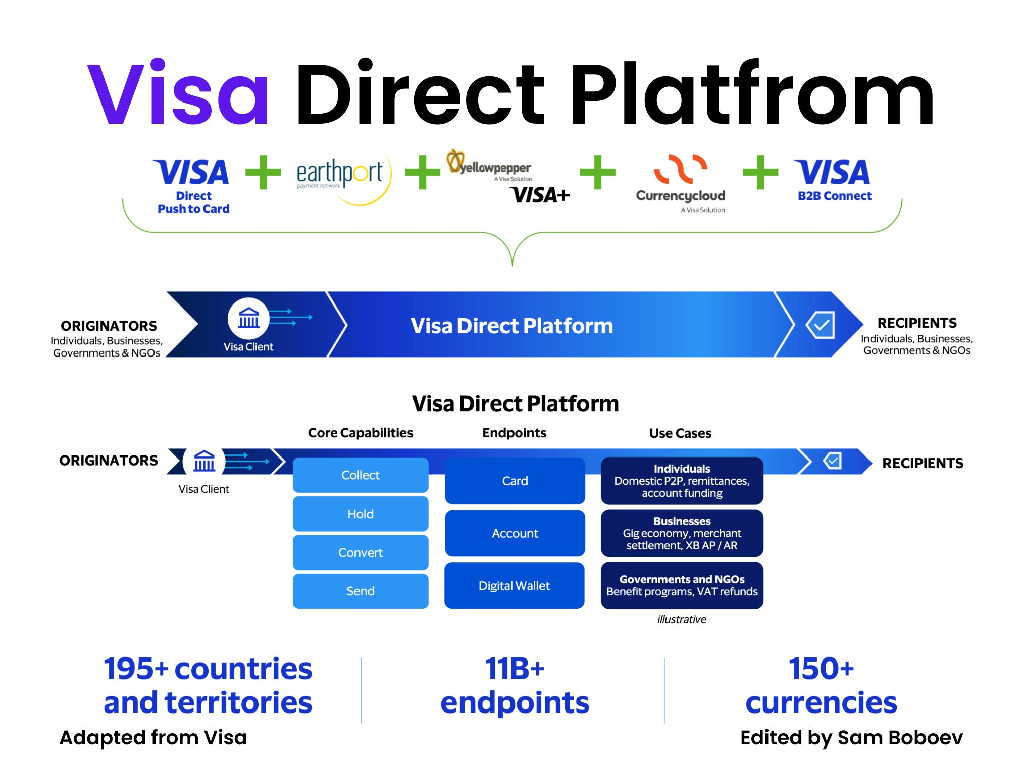 Visa Direct рассматривает стейблкоины как новый механизм международных расчетов и круглосуточного фондирования платежей // Источник: Fintech Wrap Up