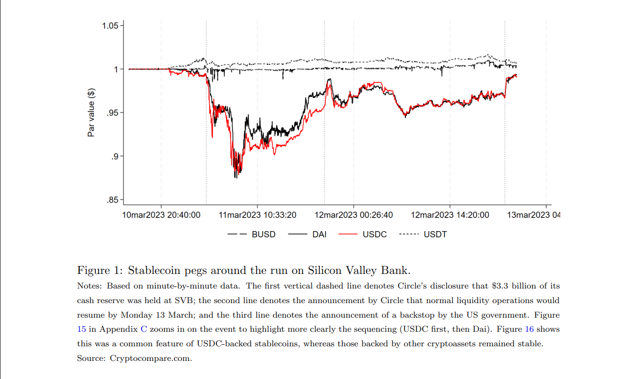 Динамика привязки USDC, DAI, BUSD и USDT на фоне банковского кризиса Silicon Valley Bank // Источник: BIS Report
