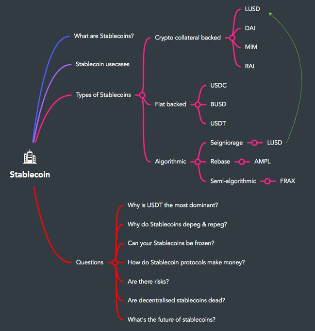 Основные виды стейблкоинов и их механики // Источник: X