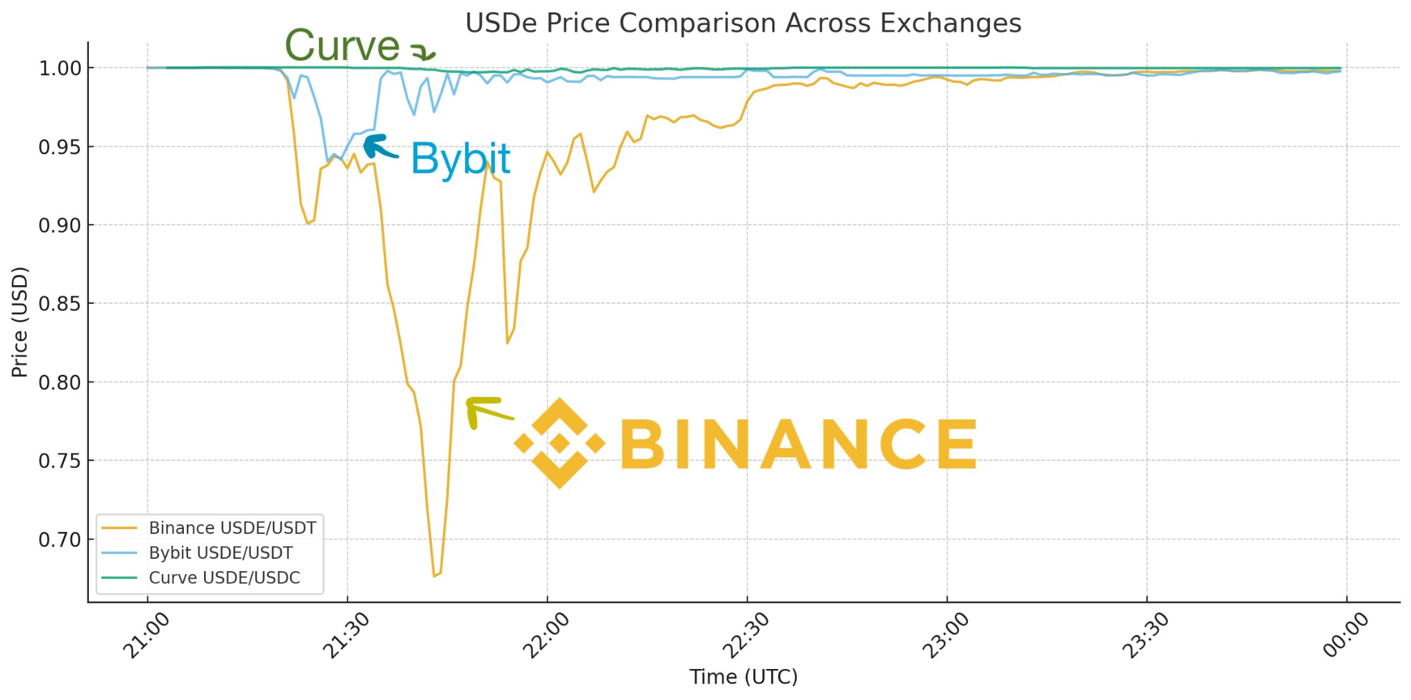 Депривация USDe была в основном локальным событием, ограниченным Binance // Источник: Социальная сеть X