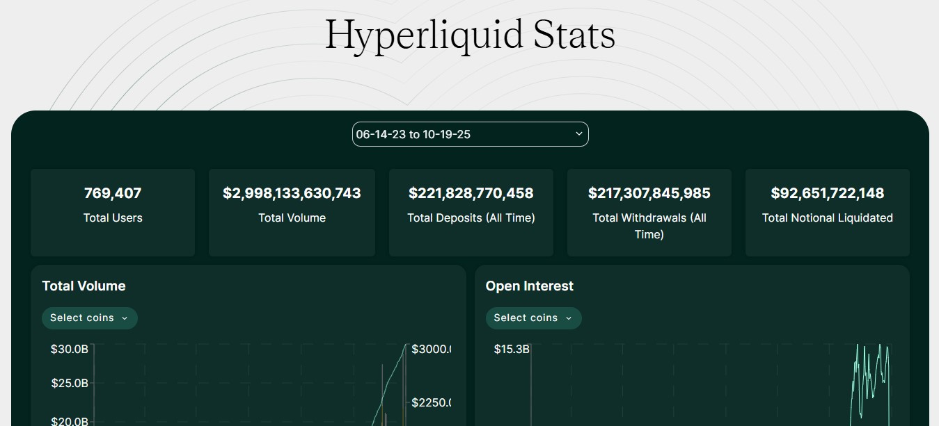 Hyperliquid продолжает качать обороты, будто медвежки не существует // Источник: ASXN