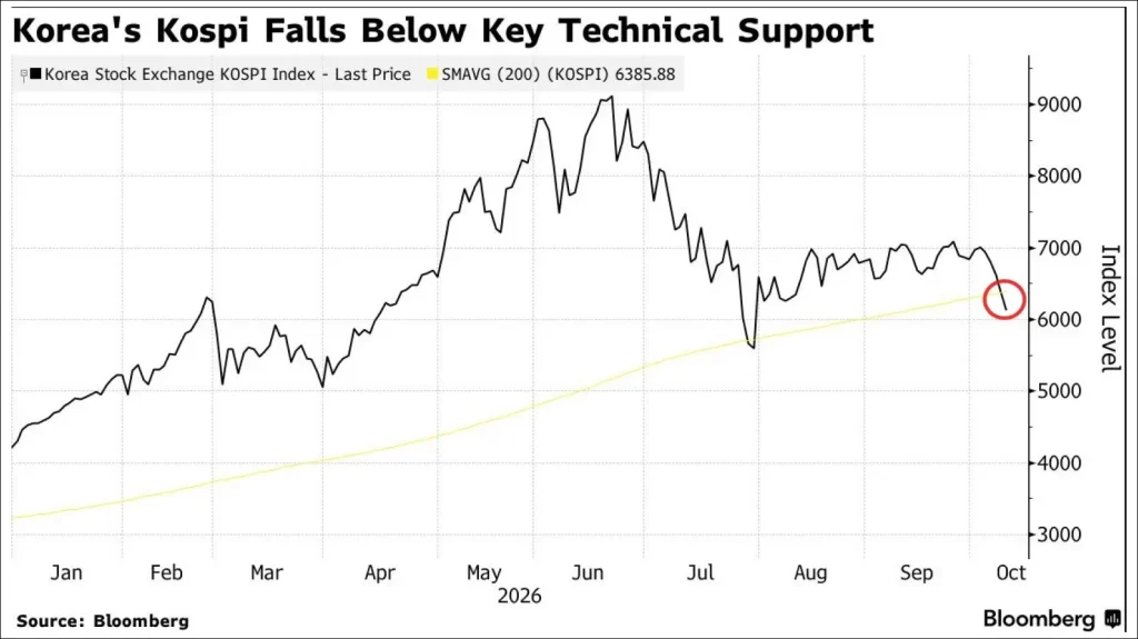 KOSPI ниже поддержки
