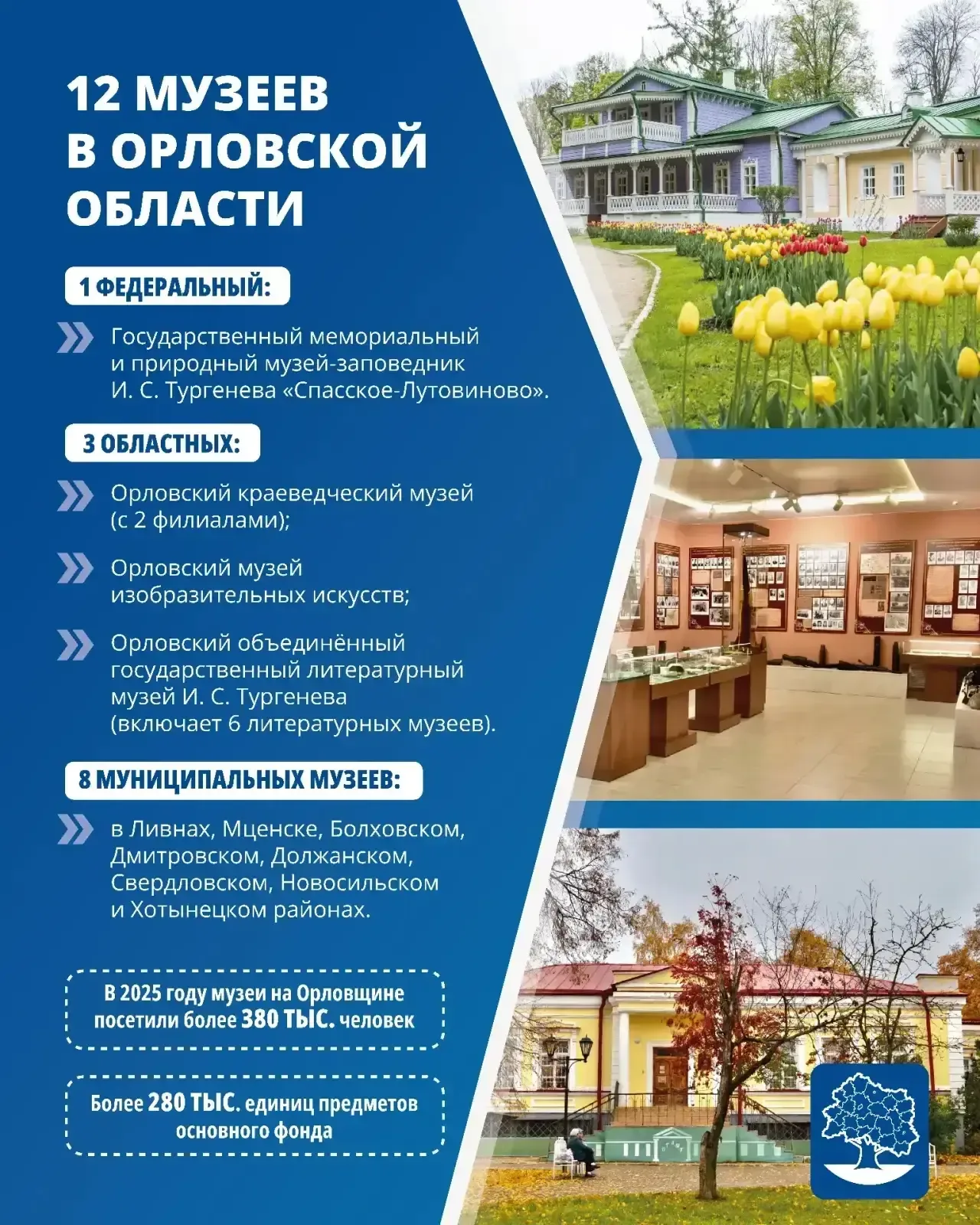 🏺Общий музейный фонд Орловщины — почти 410 тысяч экземпляров  В регионе 12 музеев и семь их филиалов