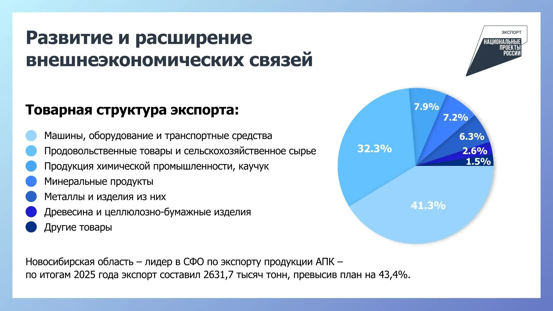Новосибирская область активно развивает внешнеэкономические связи, ежегодно достигая ключевых показа