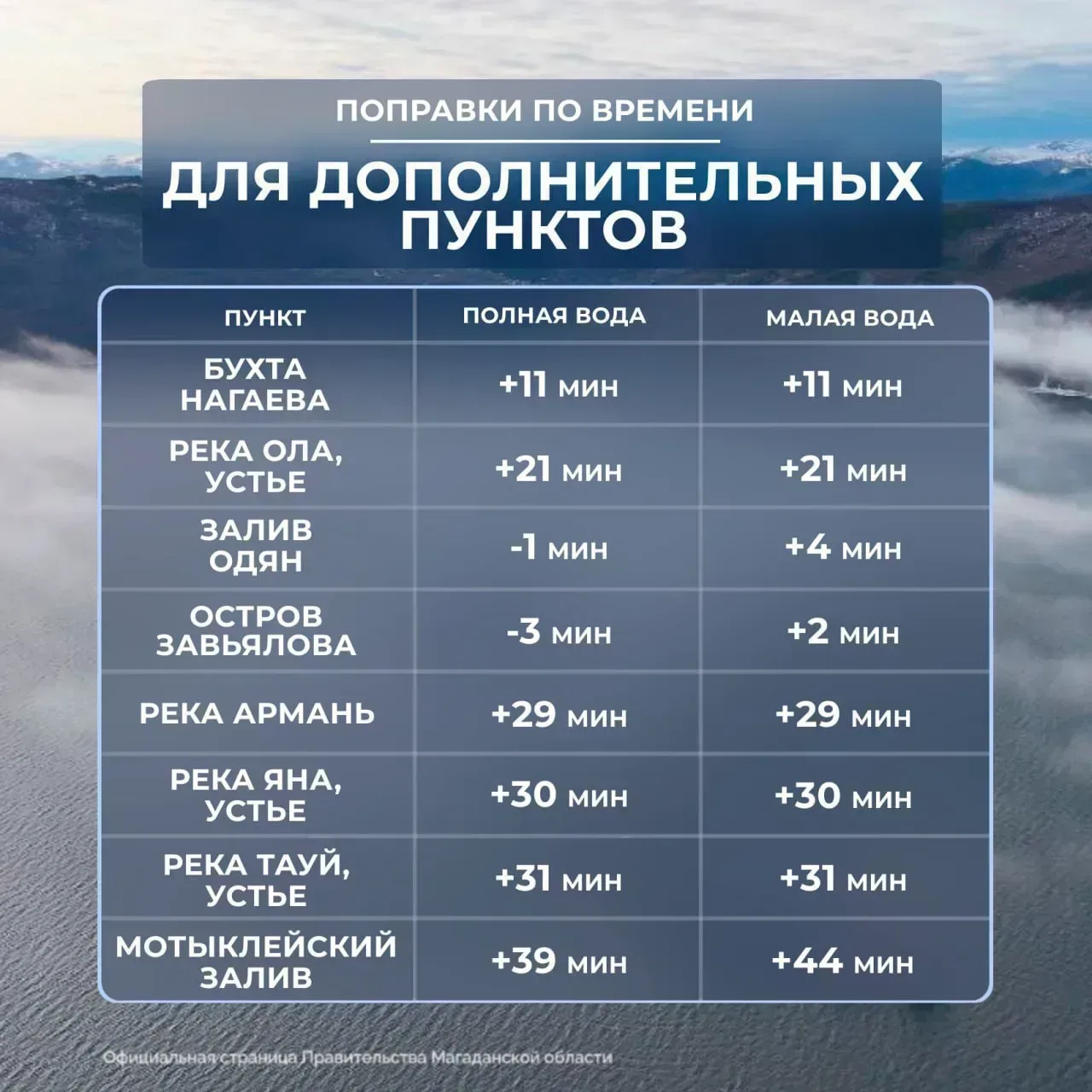🌊  Таблица приливов и отливов с 15 по 21 мая  Сохраняйте в избранное и делитесь с друзьями!  @gov49