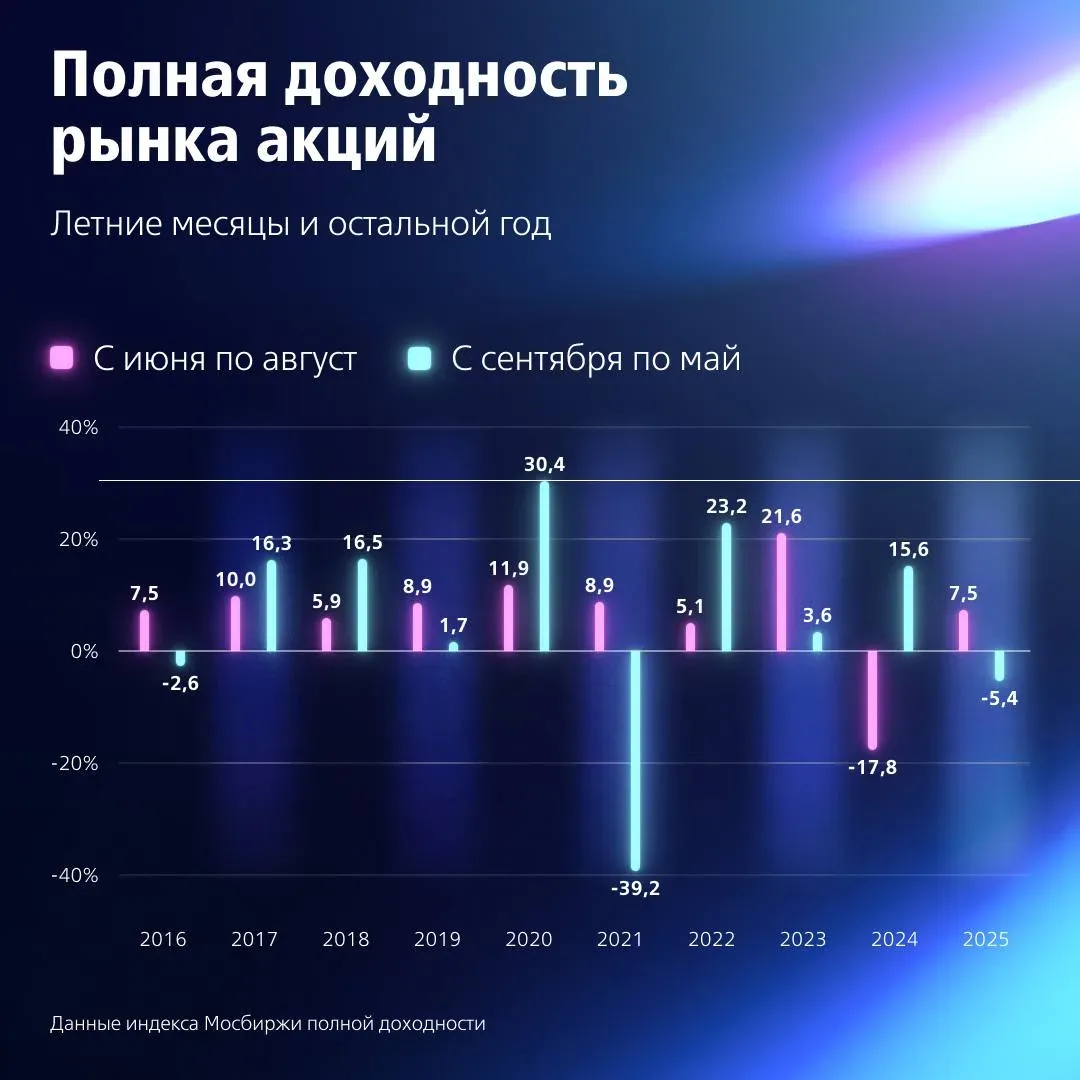 📃 Проверяем на цифрах актуальность стратегии «Продавай в мае и уходи»  Изначально стратегия появилас