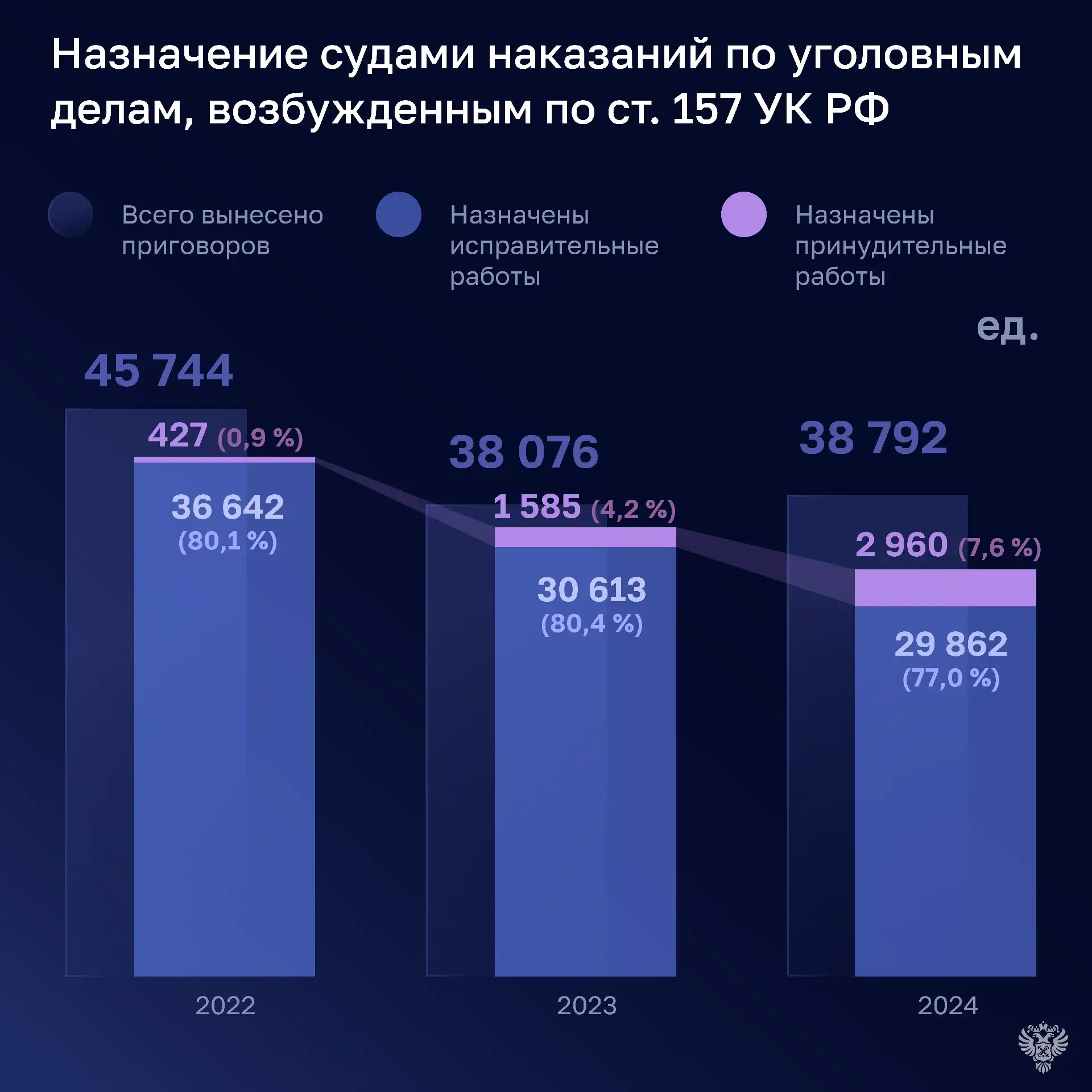 Только в 2024 году по статье 157 Уголовного кодекса (неуплата алиментов) было осуждено около 38,8 ты