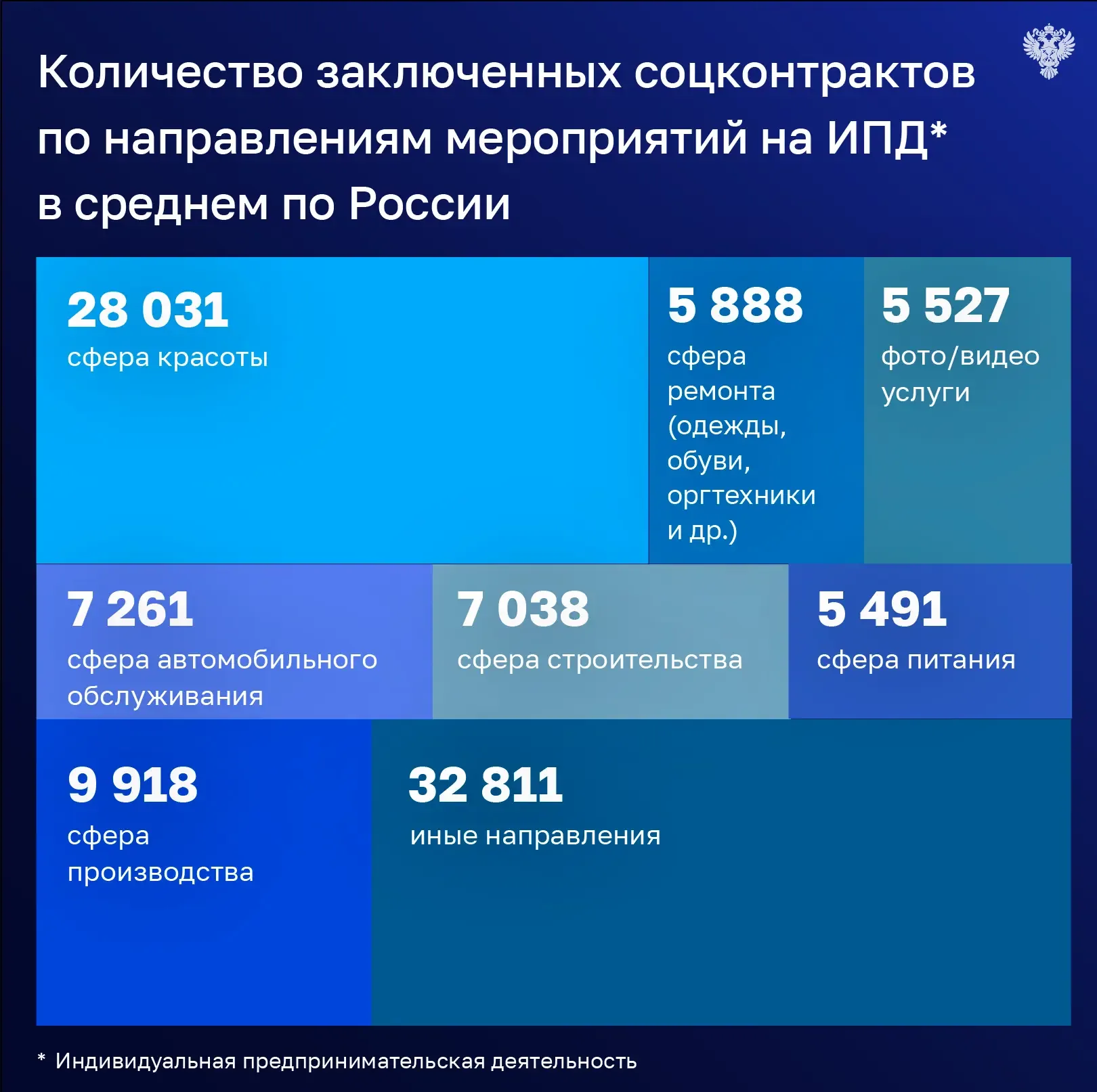 В 2025 году максимальная доля соцконтрактов на осуществление индивидуальной предпринимательской деят