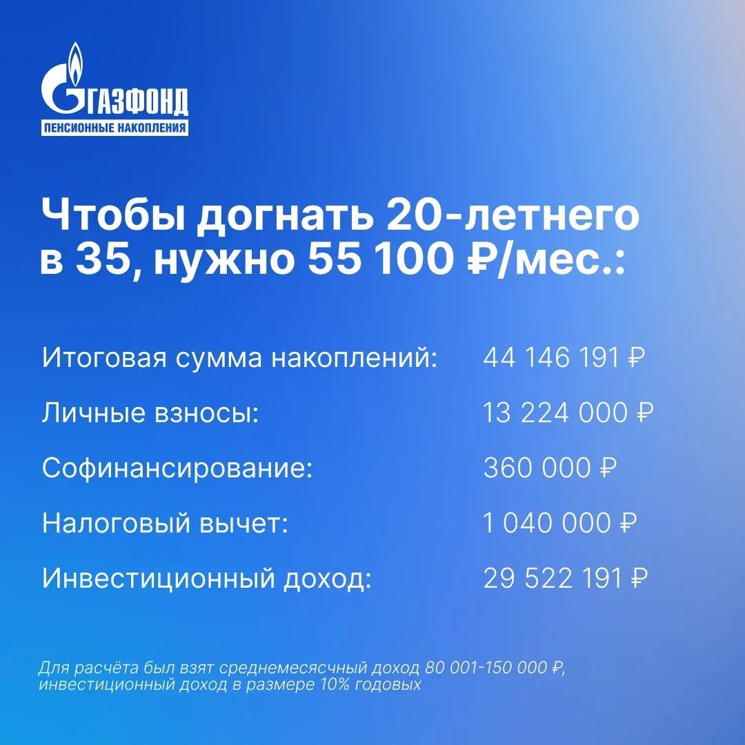 Время – деньги! Часть 2⁣⁣⠀ ⁣⁣⠀ Продолжаем показывать вам, сколько можно накопить к 55 годам с помощь