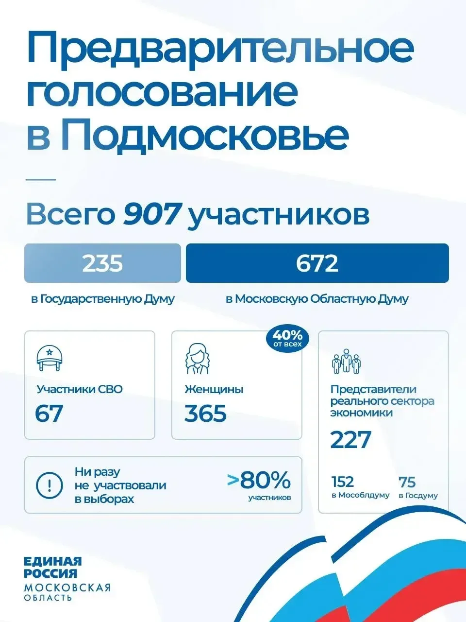 В Подмосковье завершилась регистрация кандидатов на предварительное голосование «Единой России»  Все