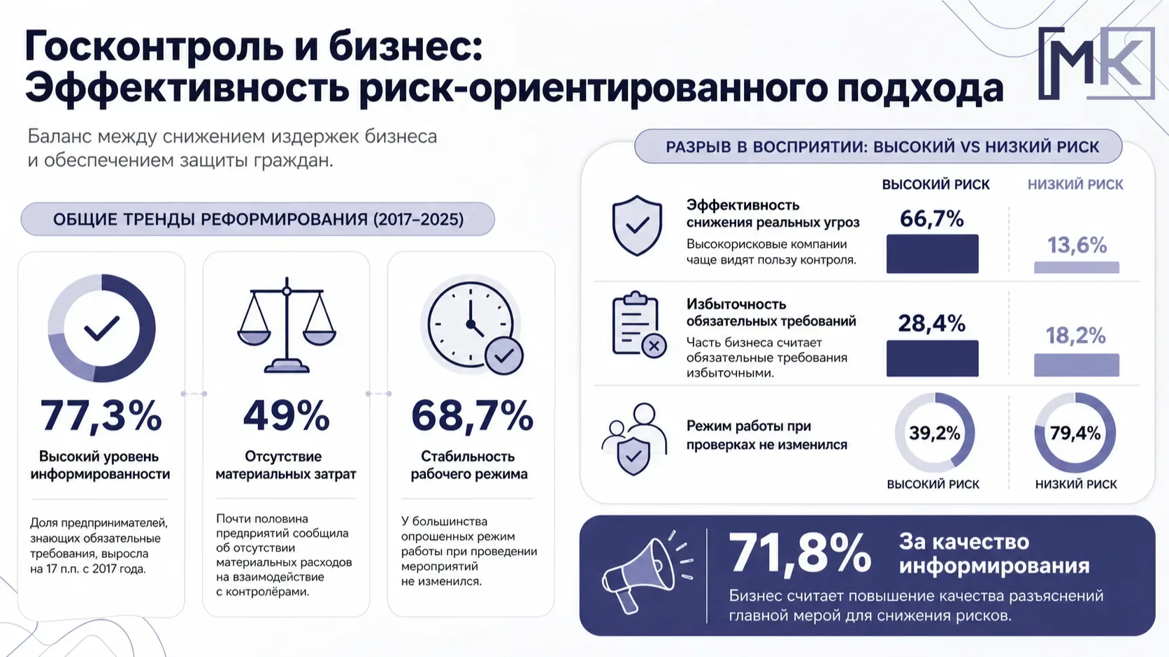 Риск-ориентированный подход глазами бизнеса: новое исследование о влиянии госконтроля  ⚡️ В журнале 