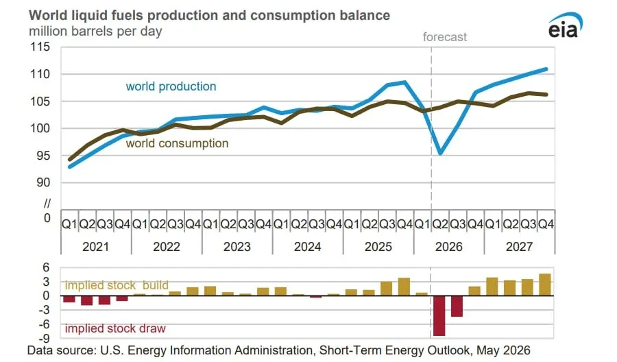 📊 Интересное в майском докладе EIA:  Спрос:  🟠 в 2026 г. глобальный спрос на нефть и ЖУВ вырастет на