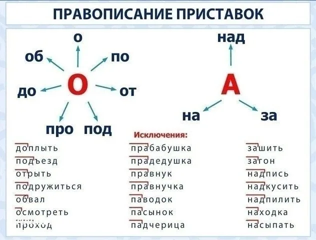 Памятки по русскому языку  Буковкин - для учителей, педагогов, родителей 📖 Методички, новости образо