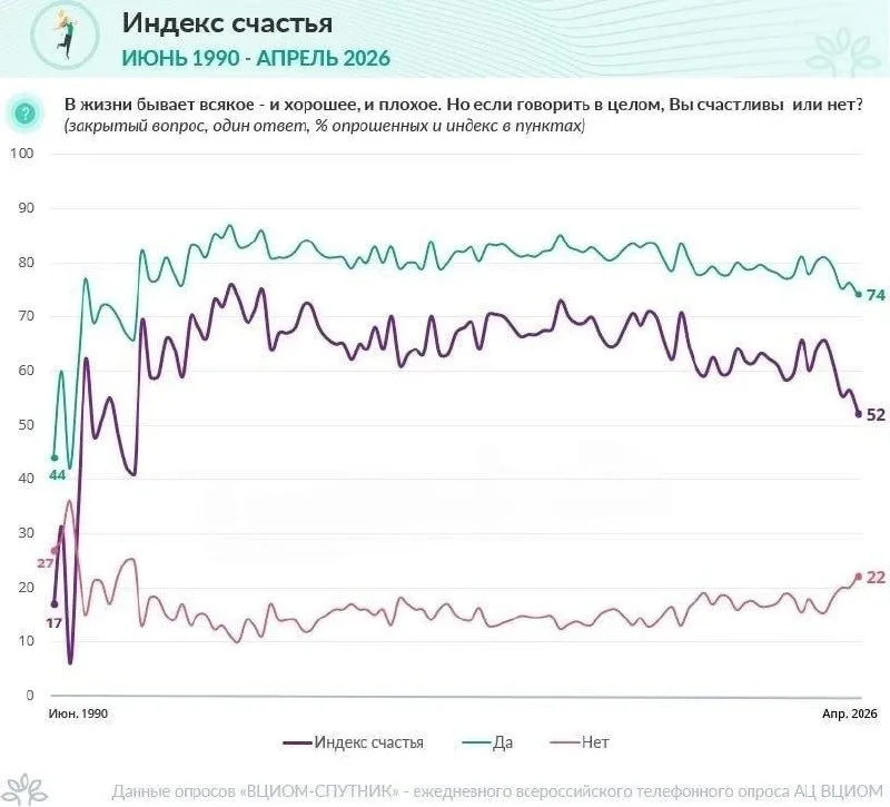 Индекс счастья россиян опустился до минимума почти за 15 лет, — данные ВЦИОМ.  По итогам апреля пока