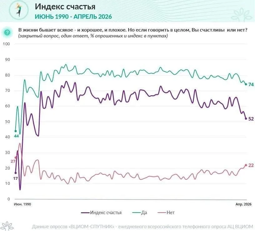 Индекс счастья россиян, который замеряет ВЦИОМ, в апреле упал до минимума с 2011 года  В ходе изме