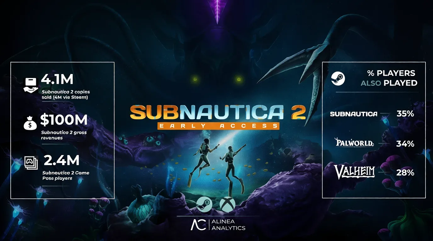 Subnautica 2 стала одной из самых обсуждаемых игр 2026 года. Аналитики Alinea Analytics сообщили, чт